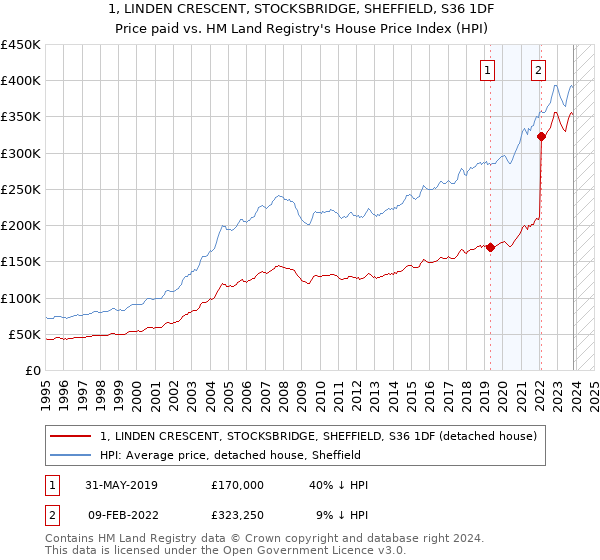 1, LINDEN CRESCENT, STOCKSBRIDGE, SHEFFIELD, S36 1DF: Price paid vs HM Land Registry's House Price Index