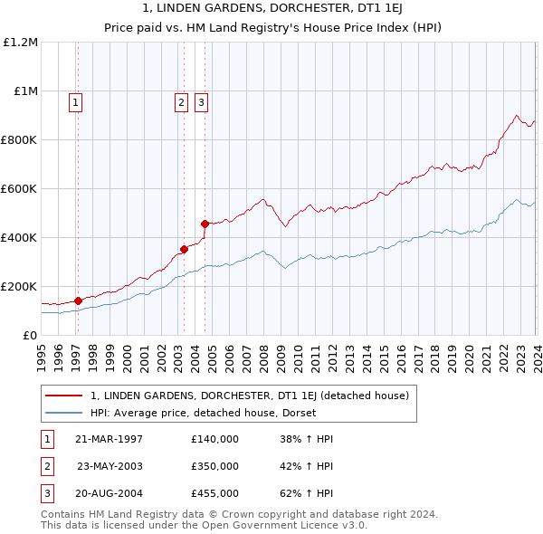 1, LINDEN GARDENS, DORCHESTER, DT1 1EJ: Price paid vs HM Land Registry's House Price Index