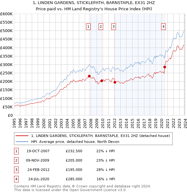 1, LINDEN GARDENS, STICKLEPATH, BARNSTAPLE, EX31 2HZ: Price paid vs HM Land Registry's House Price Index