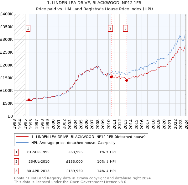 1, LINDEN LEA DRIVE, BLACKWOOD, NP12 1FR: Price paid vs HM Land Registry's House Price Index