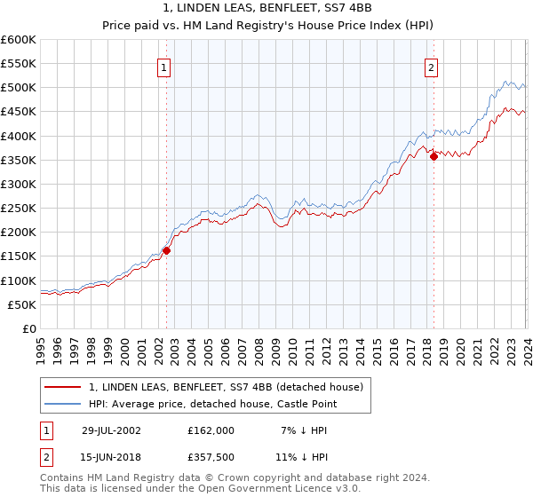 1, LINDEN LEAS, BENFLEET, SS7 4BB: Price paid vs HM Land Registry's House Price Index