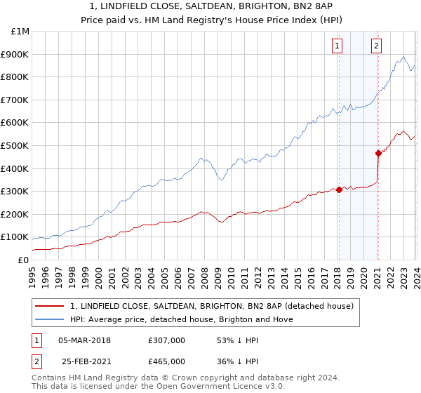 1, LINDFIELD CLOSE, SALTDEAN, BRIGHTON, BN2 8AP: Price paid vs HM Land Registry's House Price Index