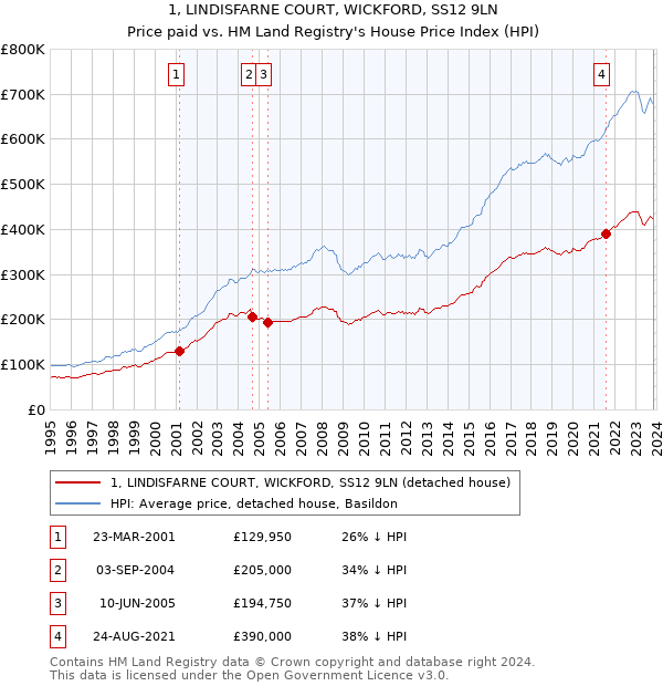 1, LINDISFARNE COURT, WICKFORD, SS12 9LN: Price paid vs HM Land Registry's House Price Index