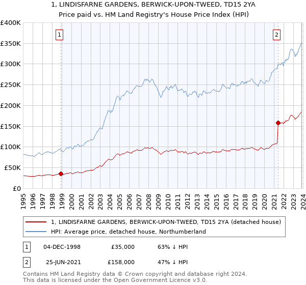 1, LINDISFARNE GARDENS, BERWICK-UPON-TWEED, TD15 2YA: Price paid vs HM Land Registry's House Price Index