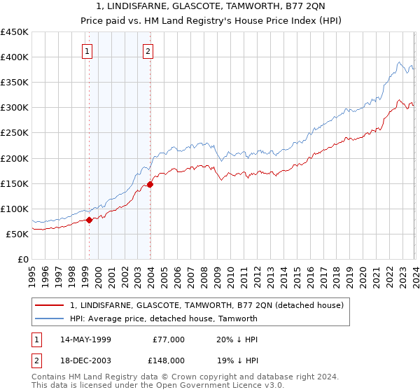 1, LINDISFARNE, GLASCOTE, TAMWORTH, B77 2QN: Price paid vs HM Land Registry's House Price Index