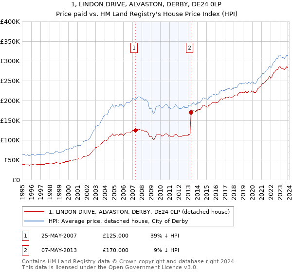 1, LINDON DRIVE, ALVASTON, DERBY, DE24 0LP: Price paid vs HM Land Registry's House Price Index