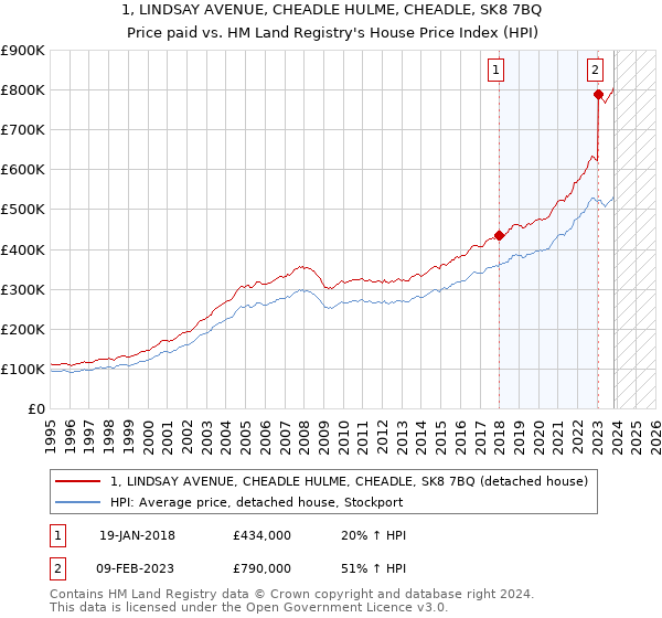1, LINDSAY AVENUE, CHEADLE HULME, CHEADLE, SK8 7BQ: Price paid vs HM Land Registry's House Price Index