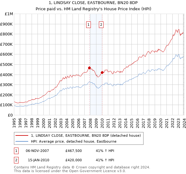 1, LINDSAY CLOSE, EASTBOURNE, BN20 8DP: Price paid vs HM Land Registry's House Price Index