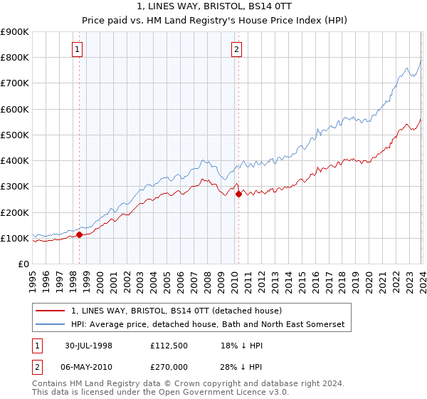 1, LINES WAY, BRISTOL, BS14 0TT: Price paid vs HM Land Registry's House Price Index