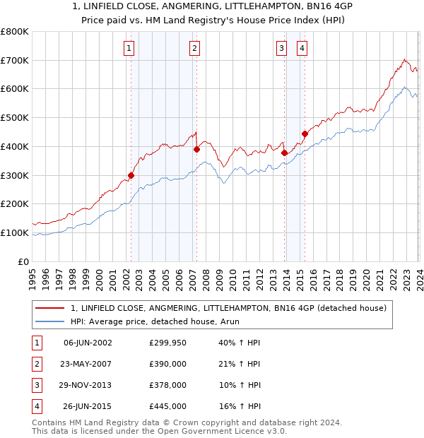 1, LINFIELD CLOSE, ANGMERING, LITTLEHAMPTON, BN16 4GP: Price paid vs HM Land Registry's House Price Index