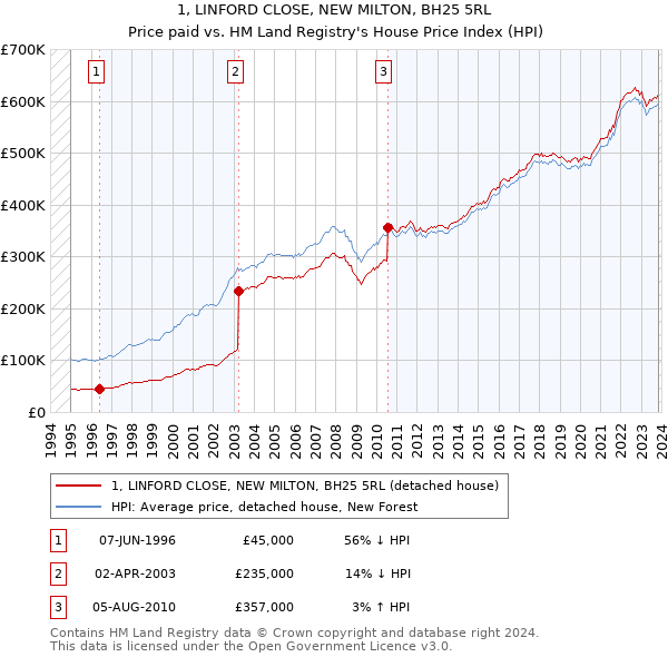 1, LINFORD CLOSE, NEW MILTON, BH25 5RL: Price paid vs HM Land Registry's House Price Index