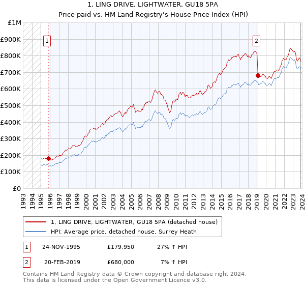 1, LING DRIVE, LIGHTWATER, GU18 5PA: Price paid vs HM Land Registry's House Price Index
