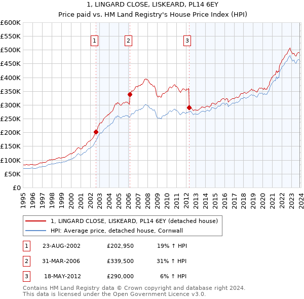 1, LINGARD CLOSE, LISKEARD, PL14 6EY: Price paid vs HM Land Registry's House Price Index