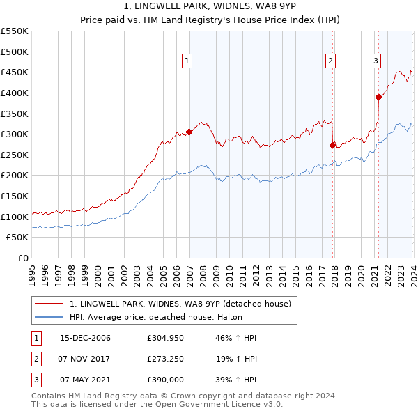 1, LINGWELL PARK, WIDNES, WA8 9YP: Price paid vs HM Land Registry's House Price Index