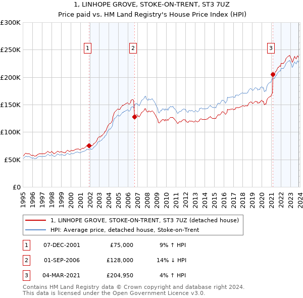 1, LINHOPE GROVE, STOKE-ON-TRENT, ST3 7UZ: Price paid vs HM Land Registry's House Price Index
