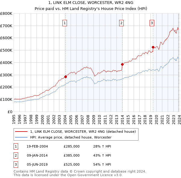 1, LINK ELM CLOSE, WORCESTER, WR2 4NG: Price paid vs HM Land Registry's House Price Index