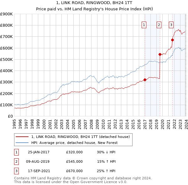 1, LINK ROAD, RINGWOOD, BH24 1TT: Price paid vs HM Land Registry's House Price Index