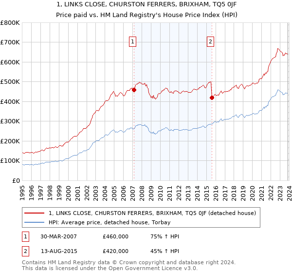 1, LINKS CLOSE, CHURSTON FERRERS, BRIXHAM, TQ5 0JF: Price paid vs HM Land Registry's House Price Index