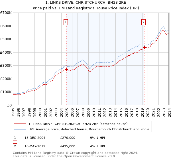 1, LINKS DRIVE, CHRISTCHURCH, BH23 2RE: Price paid vs HM Land Registry's House Price Index