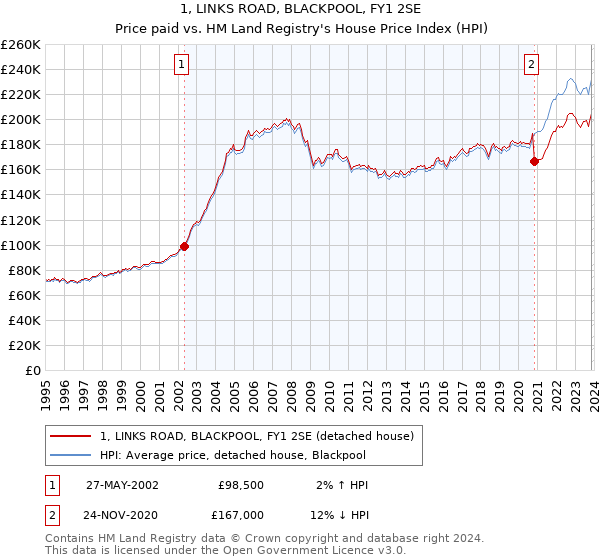 1, LINKS ROAD, BLACKPOOL, FY1 2SE: Price paid vs HM Land Registry's House Price Index