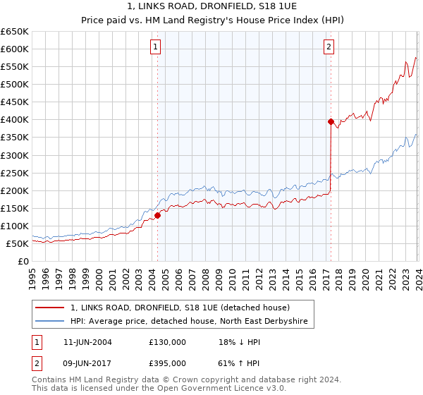 1, LINKS ROAD, DRONFIELD, S18 1UE: Price paid vs HM Land Registry's House Price Index