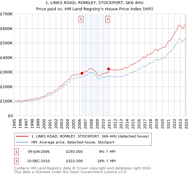 1, LINKS ROAD, ROMILEY, STOCKPORT, SK6 4HU: Price paid vs HM Land Registry's House Price Index