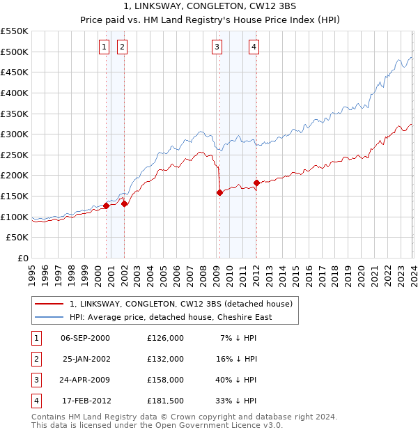 1, LINKSWAY, CONGLETON, CW12 3BS: Price paid vs HM Land Registry's House Price Index