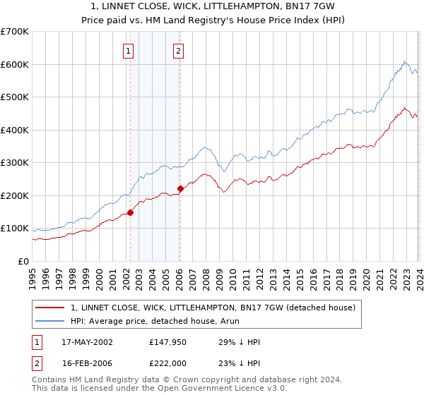 1, LINNET CLOSE, WICK, LITTLEHAMPTON, BN17 7GW: Price paid vs HM Land Registry's House Price Index