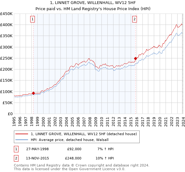 1, LINNET GROVE, WILLENHALL, WV12 5HF: Price paid vs HM Land Registry's House Price Index
