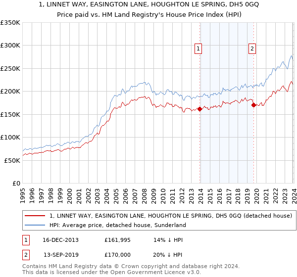 1, LINNET WAY, EASINGTON LANE, HOUGHTON LE SPRING, DH5 0GQ: Price paid vs HM Land Registry's House Price Index