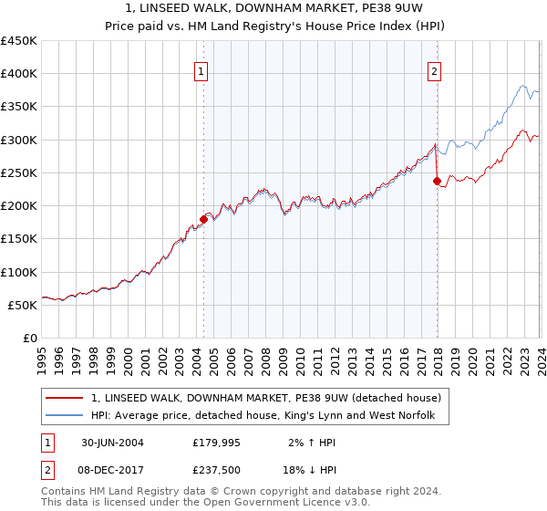 1, LINSEED WALK, DOWNHAM MARKET, PE38 9UW: Price paid vs HM Land Registry's House Price Index