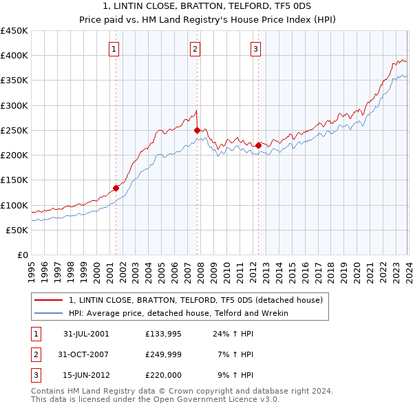 1, LINTIN CLOSE, BRATTON, TELFORD, TF5 0DS: Price paid vs HM Land Registry's House Price Index