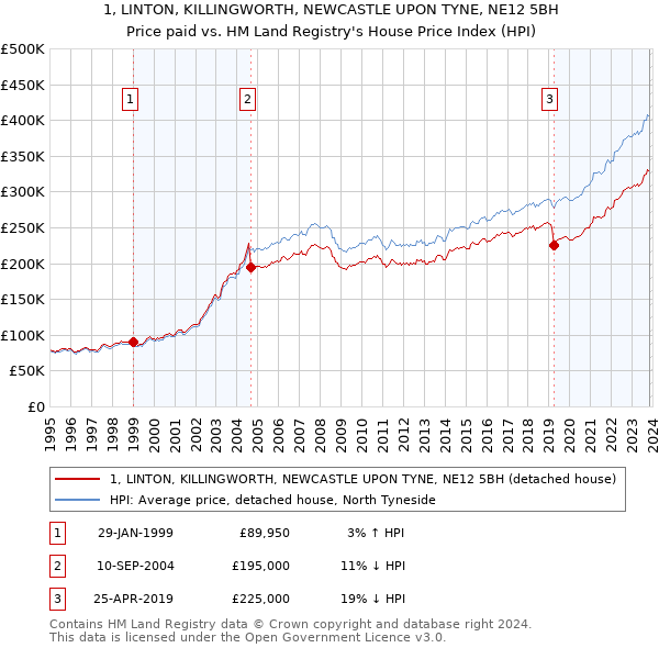 1, LINTON, KILLINGWORTH, NEWCASTLE UPON TYNE, NE12 5BH: Price paid vs HM Land Registry's House Price Index