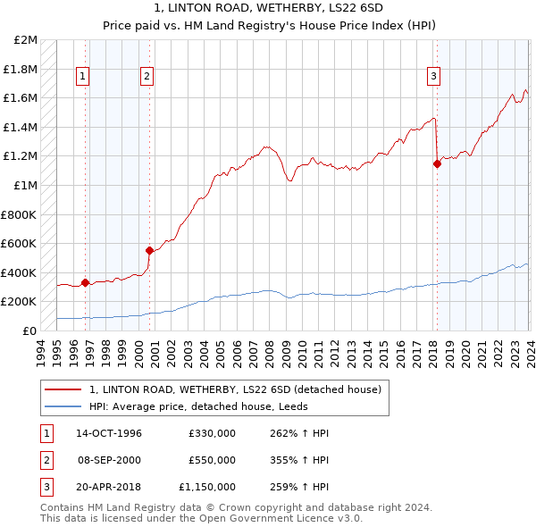 1, LINTON ROAD, WETHERBY, LS22 6SD: Price paid vs HM Land Registry's House Price Index