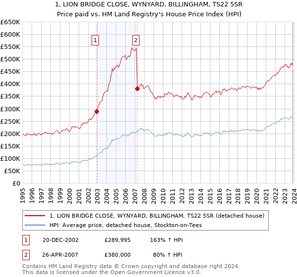 1, LION BRIDGE CLOSE, WYNYARD, BILLINGHAM, TS22 5SR: Price paid vs HM Land Registry's House Price Index
