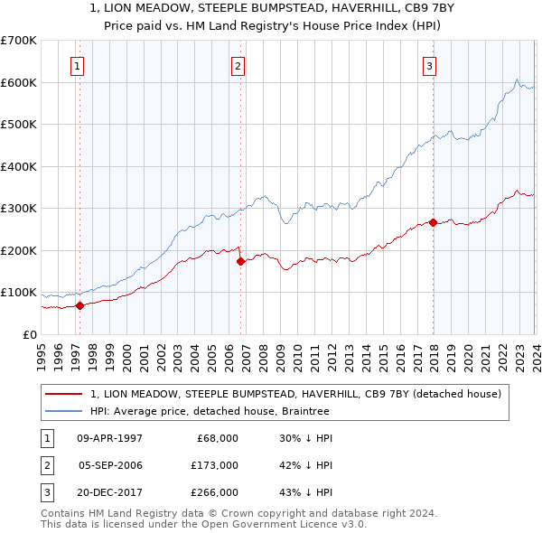 1, LION MEADOW, STEEPLE BUMPSTEAD, HAVERHILL, CB9 7BY: Price paid vs HM Land Registry's House Price Index