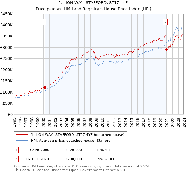 1, LION WAY, STAFFORD, ST17 4YE: Price paid vs HM Land Registry's House Price Index