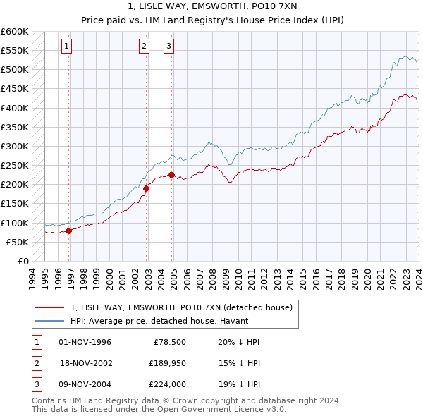 1, LISLE WAY, EMSWORTH, PO10 7XN: Price paid vs HM Land Registry's House Price Index