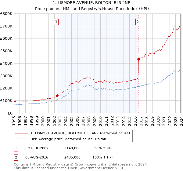 1, LISMORE AVENUE, BOLTON, BL3 4NR: Price paid vs HM Land Registry's House Price Index