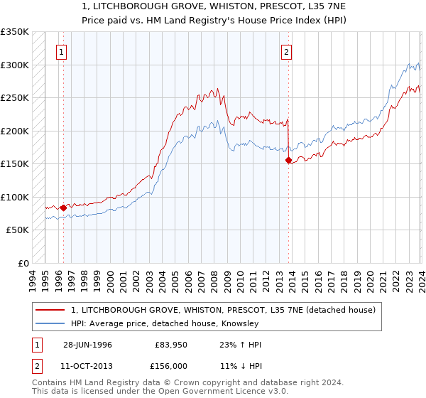 1, LITCHBOROUGH GROVE, WHISTON, PRESCOT, L35 7NE: Price paid vs HM Land Registry's House Price Index