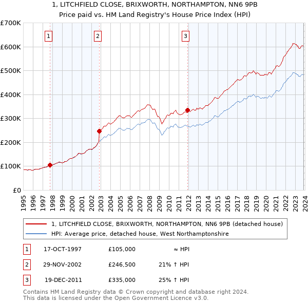 1, LITCHFIELD CLOSE, BRIXWORTH, NORTHAMPTON, NN6 9PB: Price paid vs HM Land Registry's House Price Index