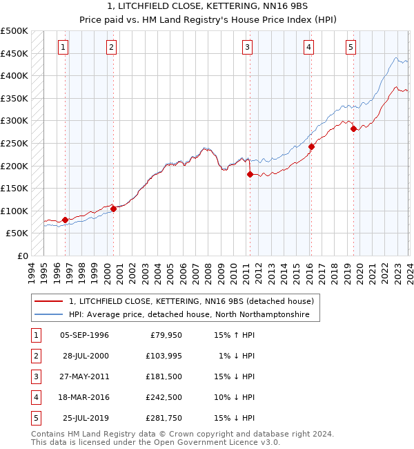 1, LITCHFIELD CLOSE, KETTERING, NN16 9BS: Price paid vs HM Land Registry's House Price Index