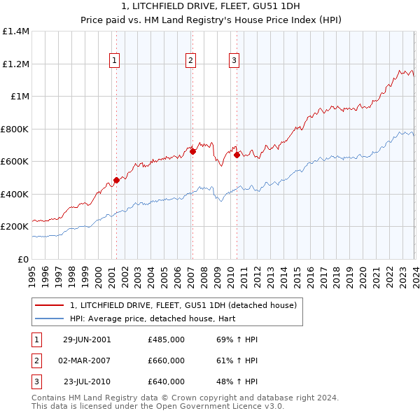 1, LITCHFIELD DRIVE, FLEET, GU51 1DH: Price paid vs HM Land Registry's House Price Index