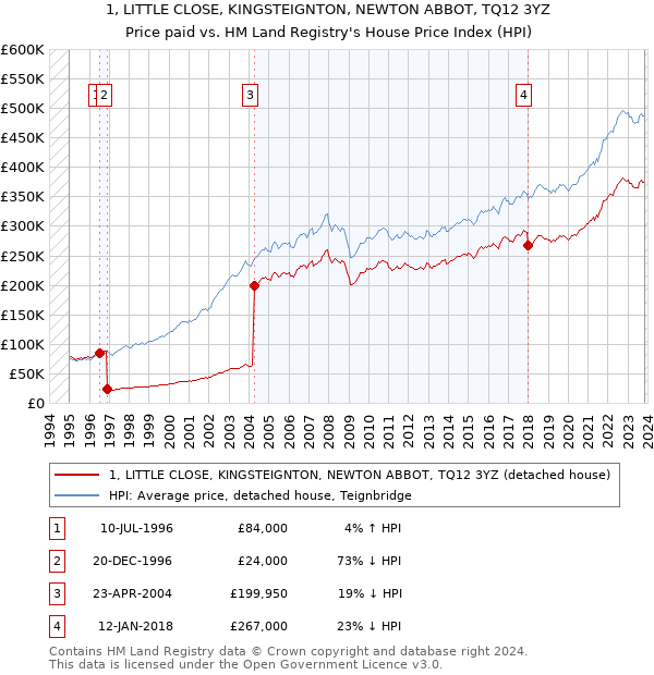 1, LITTLE CLOSE, KINGSTEIGNTON, NEWTON ABBOT, TQ12 3YZ: Price paid vs HM Land Registry's House Price Index