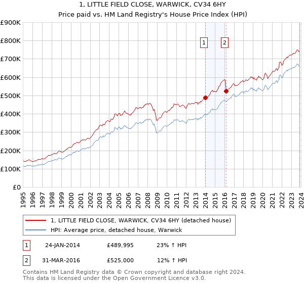 1, LITTLE FIELD CLOSE, WARWICK, CV34 6HY: Price paid vs HM Land Registry's House Price Index