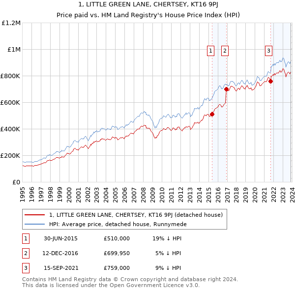1, LITTLE GREEN LANE, CHERTSEY, KT16 9PJ: Price paid vs HM Land Registry's House Price Index