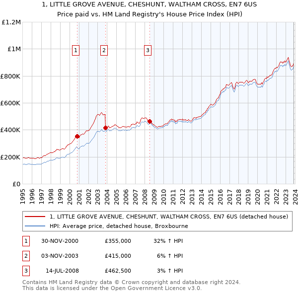 1, LITTLE GROVE AVENUE, CHESHUNT, WALTHAM CROSS, EN7 6US: Price paid vs HM Land Registry's House Price Index