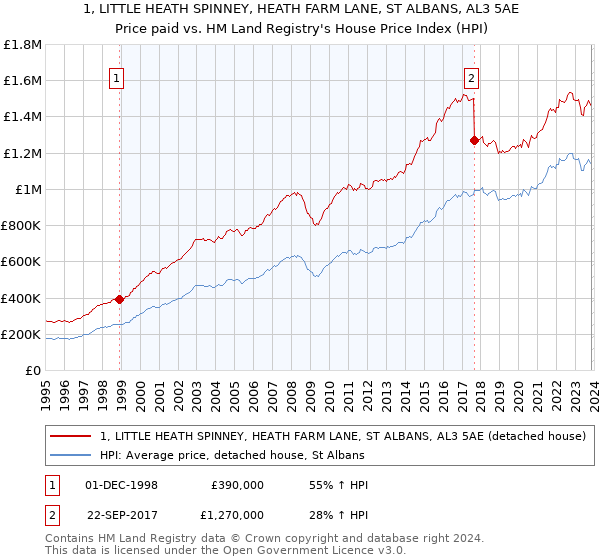 1, LITTLE HEATH SPINNEY, HEATH FARM LANE, ST ALBANS, AL3 5AE: Price paid vs HM Land Registry's House Price Index