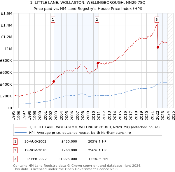 1, LITTLE LANE, WOLLASTON, WELLINGBOROUGH, NN29 7SQ: Price paid vs HM Land Registry's House Price Index