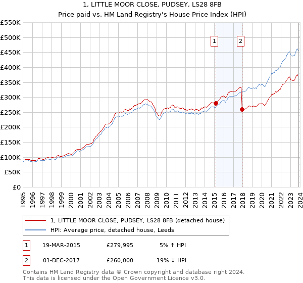 1, LITTLE MOOR CLOSE, PUDSEY, LS28 8FB: Price paid vs HM Land Registry's House Price Index